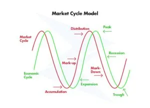 Strategi Alokasi Investasi Berdasarkan Siklus Pasar Saham