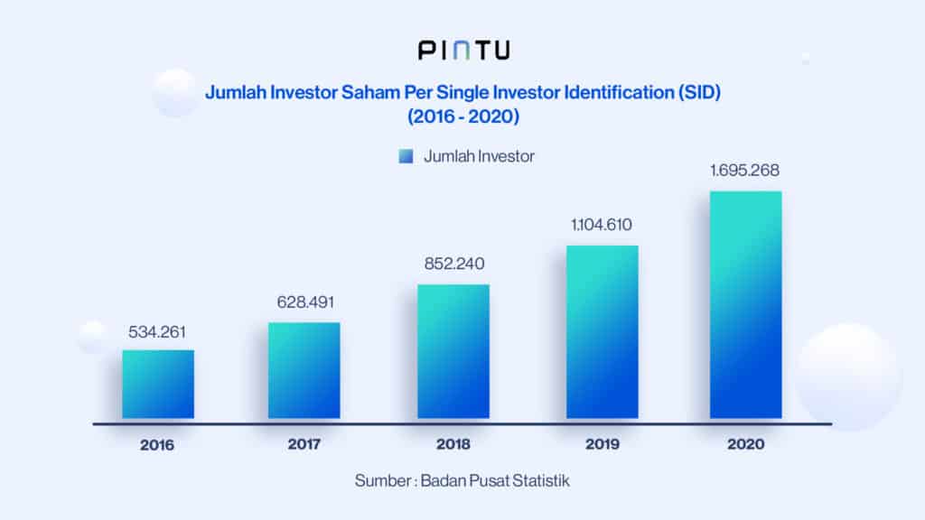 data investasi indonesia 5 tahun terakhir