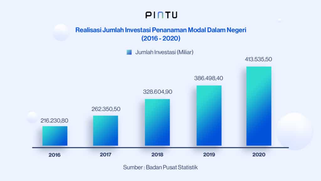 Bagaimana Perkembangan Investasi di Indonesia 5 Tahun Terakhir? - Pintu