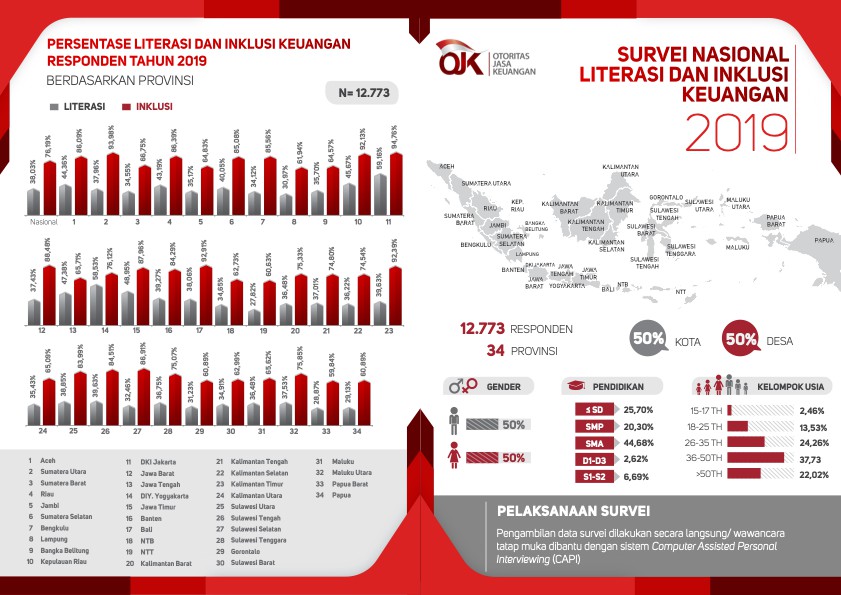 data literasi keuangan indonesia 2021