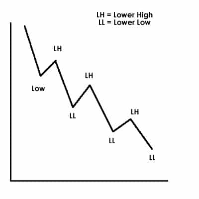 grafik lower low dan higher low
