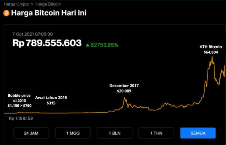 Perkembangan Harga Bitcoin Dari Tahun Ke Tahun, 2009-2022 - Pintu Blog