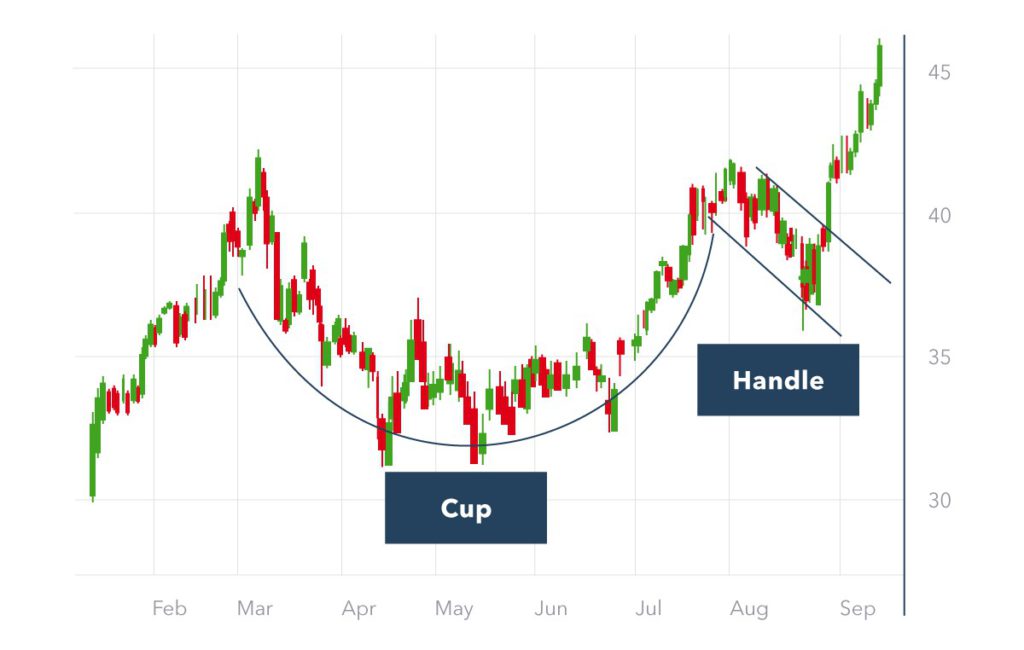 gambar cup and handle pattern