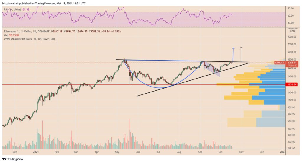 contoh ascending triangle pattern eth