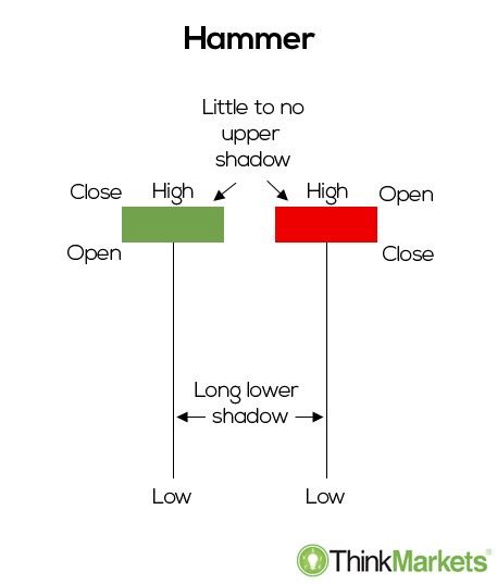 Hammer forex candlestick pattern forex correlation indicators