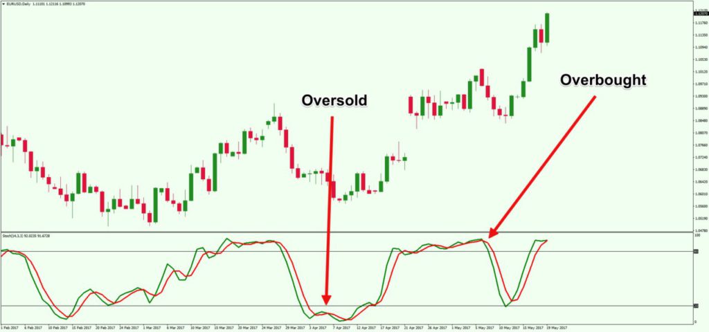 overbought dan oversold dalam stochastic