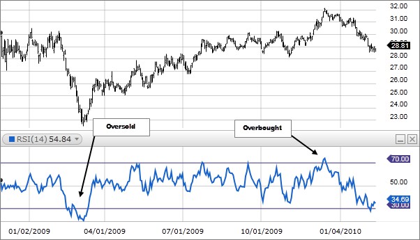 overbought dan oversold rsi