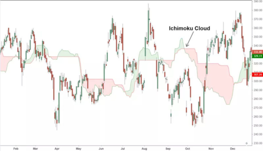 apa itu ichimoku cloud dalam trading crypto