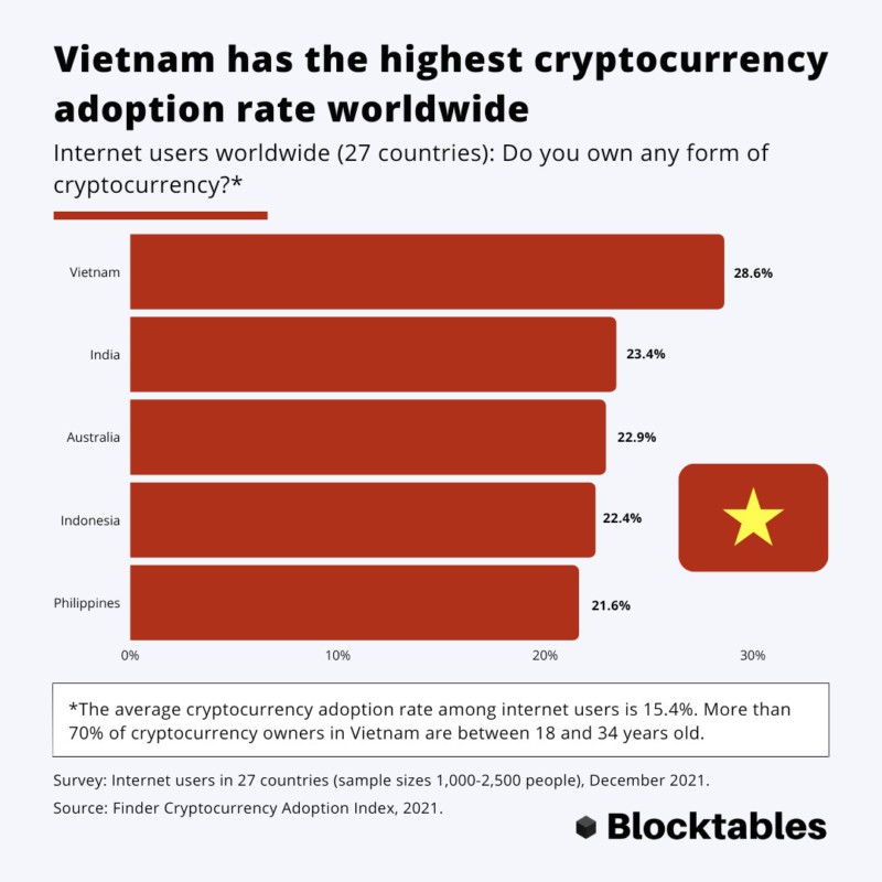 Adopsi crypto Vietnam