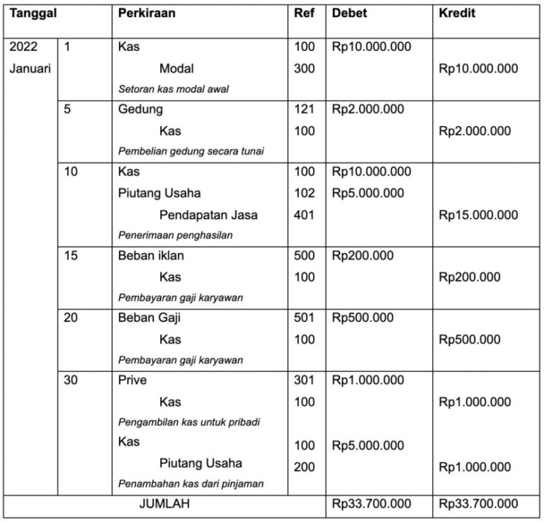 Pengertian, Tujuan, Dan Contoh Jurnal Umum - Pintu Blog