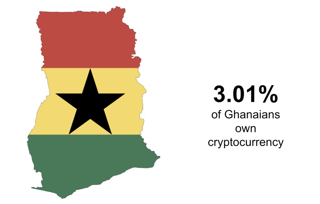 Adopsi Crypto Ghana