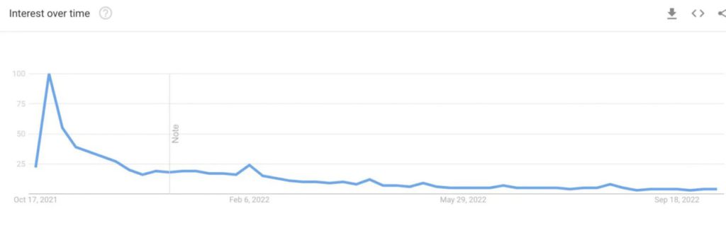 Data Google Trend Tunjukkan Penurunan Tajam Terkait Pencarian SHIB