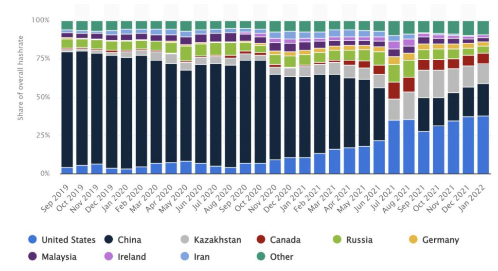 Kazakhstan berkontribusi sebesar 13,22% dari total hash rate Bitcoin