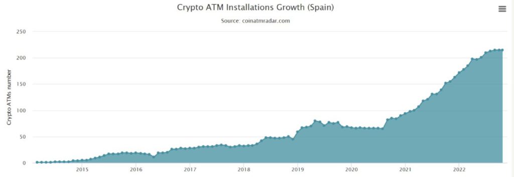 Spanyol memiliki 145 ATM crypto, 14,65% dari total instalasi di Eropa