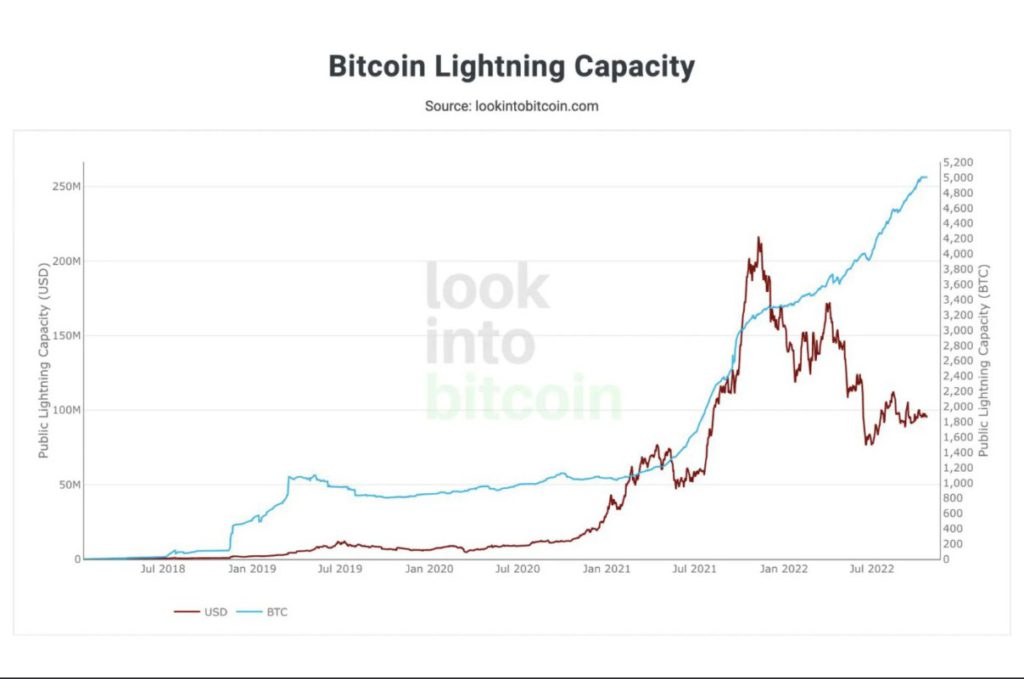 Bitcoin Lightning Capacity