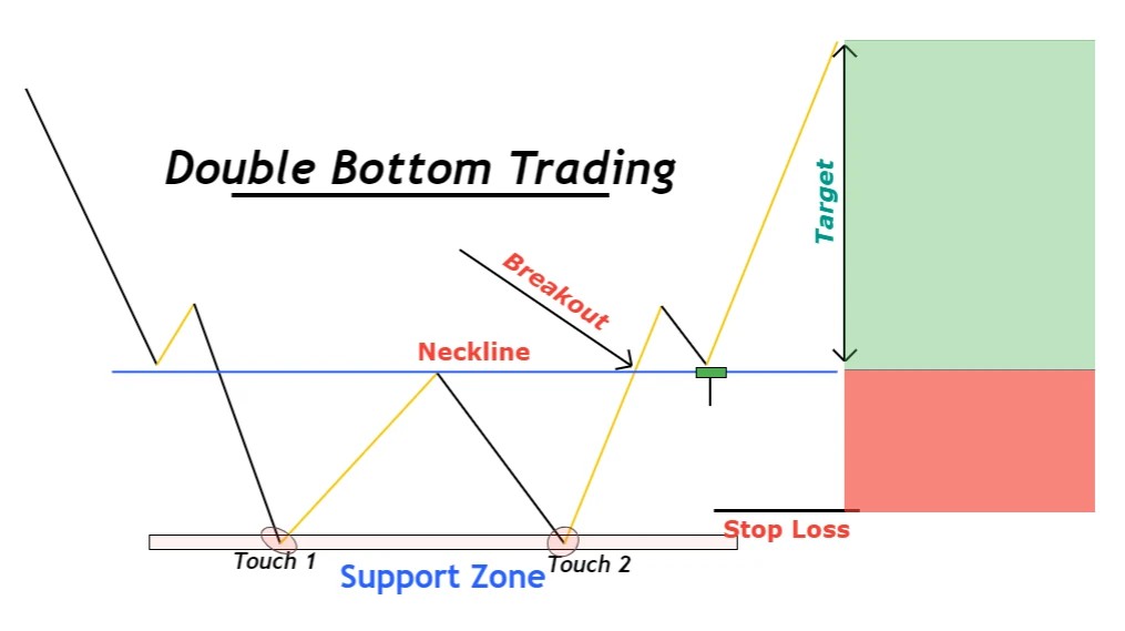 cara take profit dengan double bottom pattern