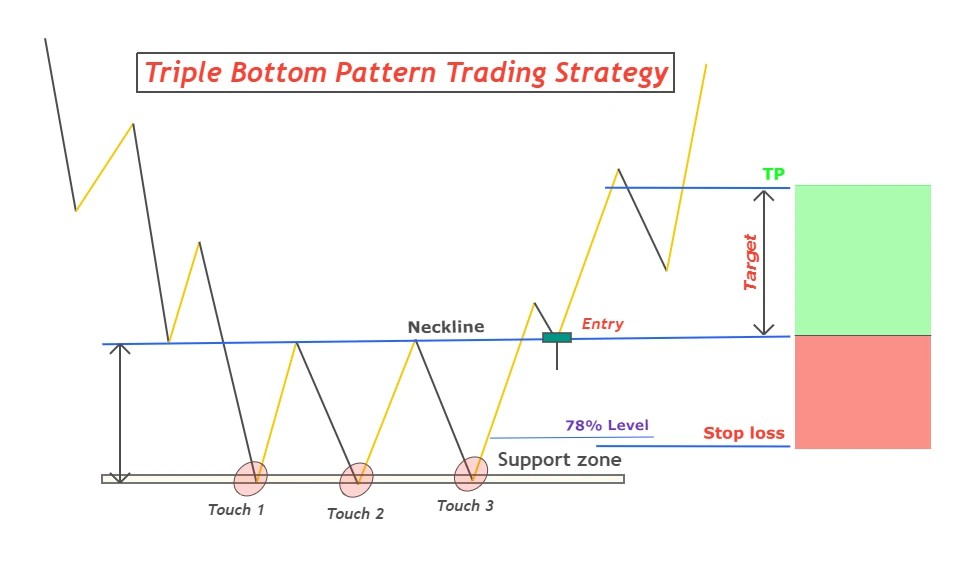 cara trading dengan triple bottom pattern