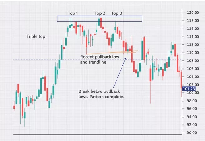cara trading dengan triple top pattern