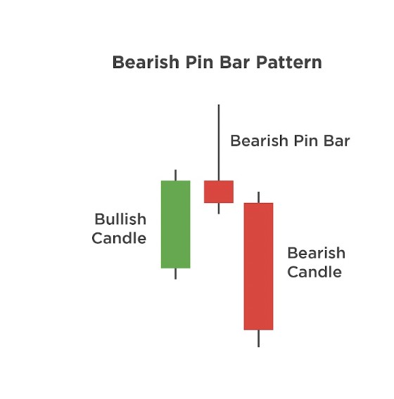 contoh bearish pin bar pattern
