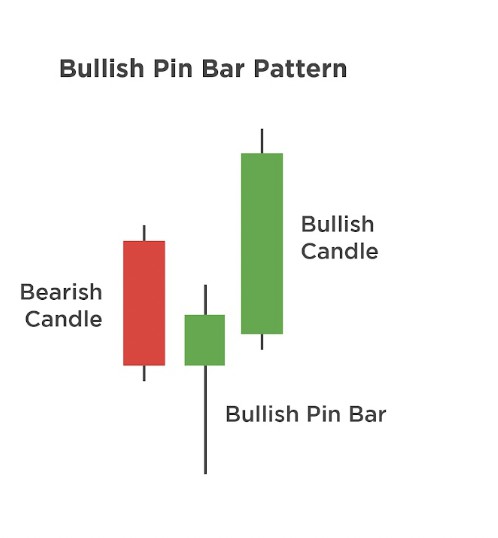 contoh bullish pin bar pattern