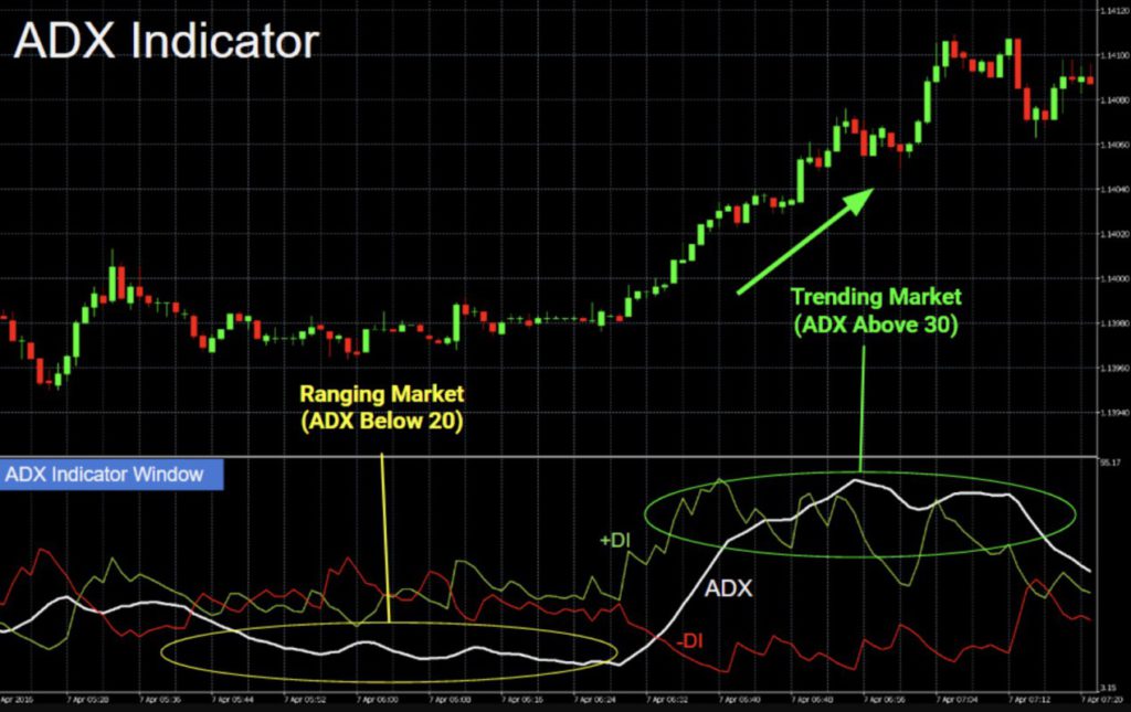 contoh cara membaca indikator adx untuk trading