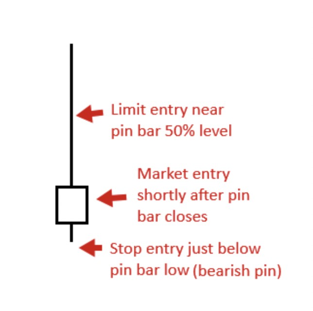 open posisi dengan bearish pin bar