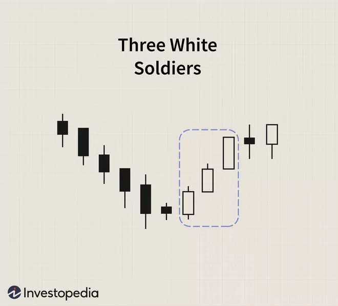 pola three white soldiers untuk open posisi