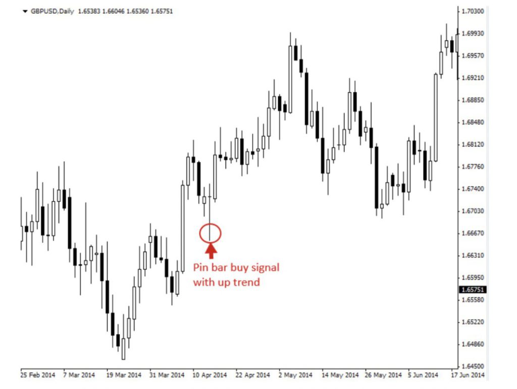 sinyal trading pin bar pattern