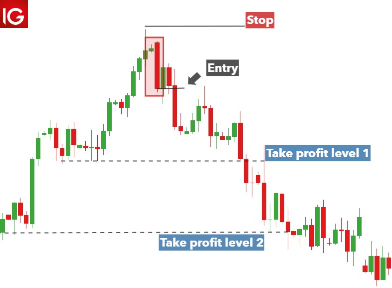 stop loss dan take profit bearish engulfing pattern