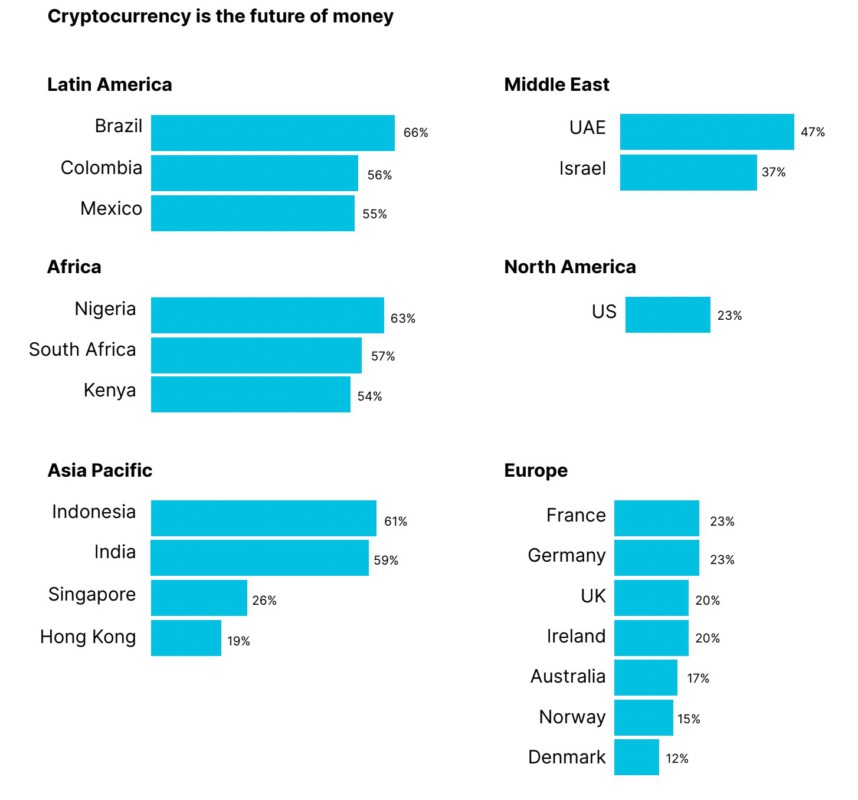 Statistik 'Crypto adalah uang masa depan'