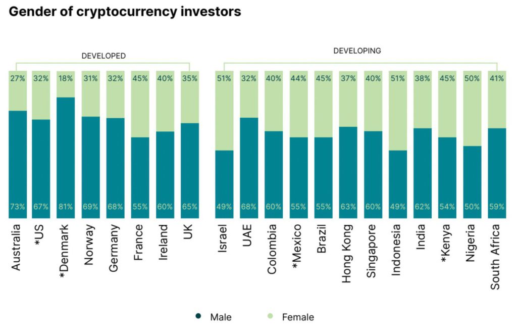 Statistk investor crypto berdasarkan gender