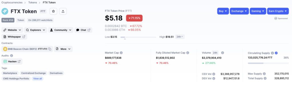 Market Cap FTT Jatuh Hingga 70,46%