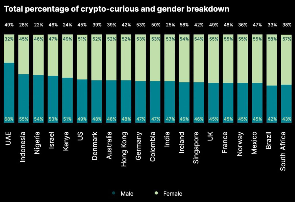 Statistik Persentase crypto-curious di dunia