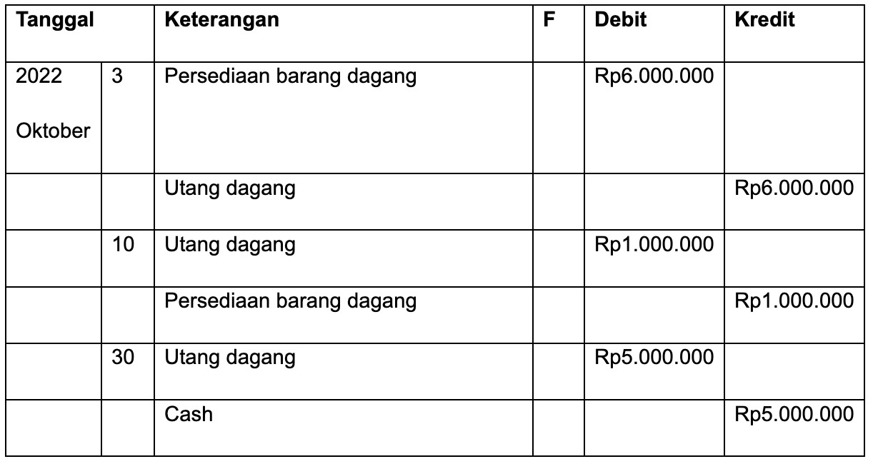 Pengertian dan Contoh Jurnal Retur Penjualan dan Pembelian - Pintu Blog