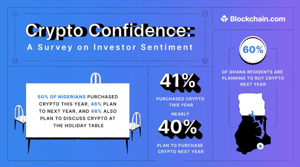 60% Warga Ghana Berencana Membeli Crypto di Tahun 2023!