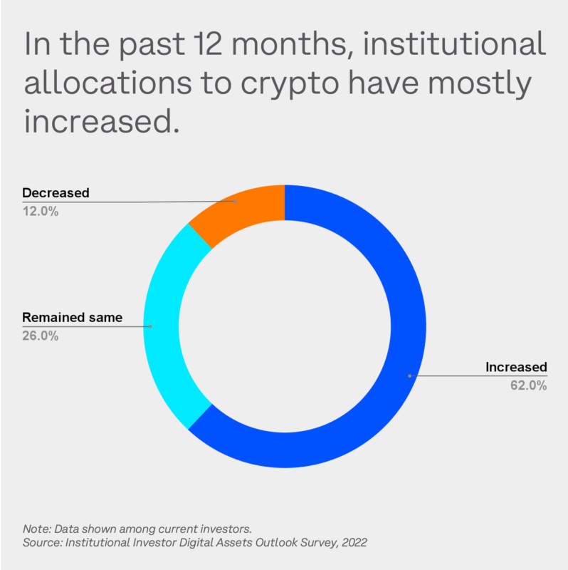 62% Investor Institusional Tingkatkan Portofolio *Crypto* Mereka