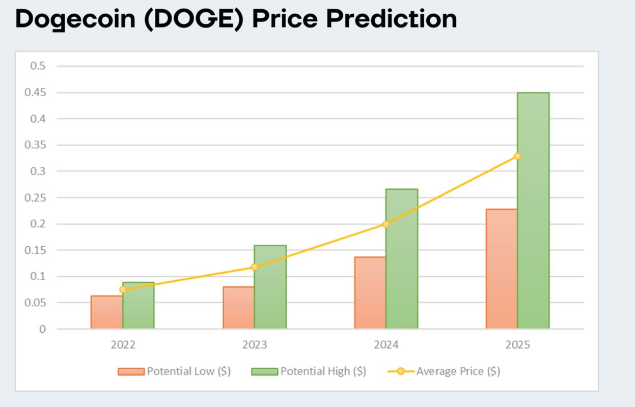 Analisa Dan Prediksi Harga DOGE 2023, 2025, 2030: Bisa Capai $1? Ini ...