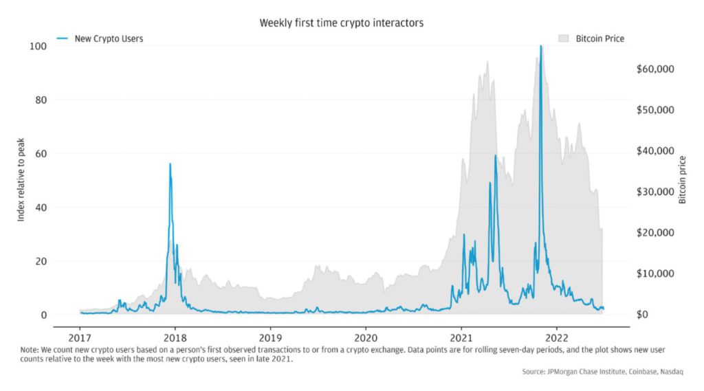 Kenaikan Jumlah Holder Crypto Bertepatan Dengan Kenaikan Harga Bitcoin