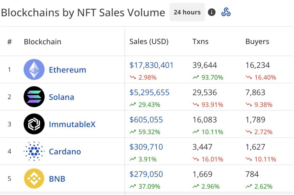 Ethereum Capai Transaksi Rp2,5 Trliun dari Penjualan NFT dalam Waktu Seminggu