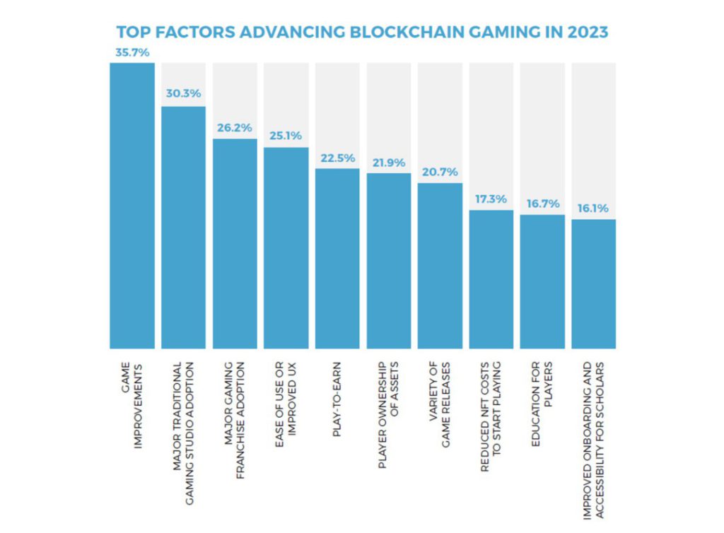 Faktor yang Mempengaruhi Game Blockchain