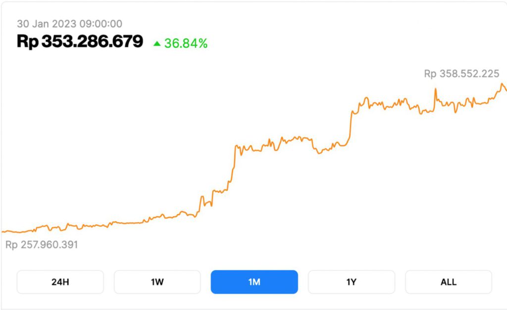 Harga Bitcoin Dalam 1 Bulan