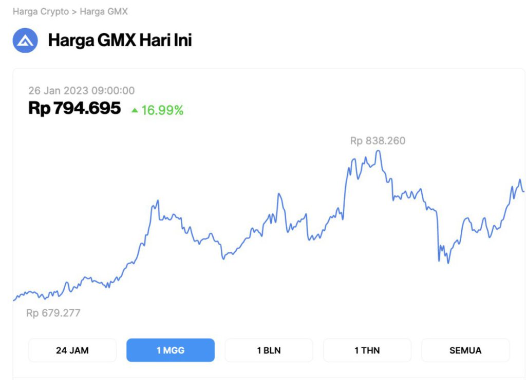 Harga GMX Melonjak 16,99% dalam 1 Minggu