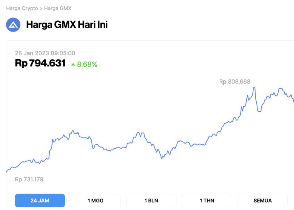 Harga GMX Naik 8,68% dalam 24 Jam
