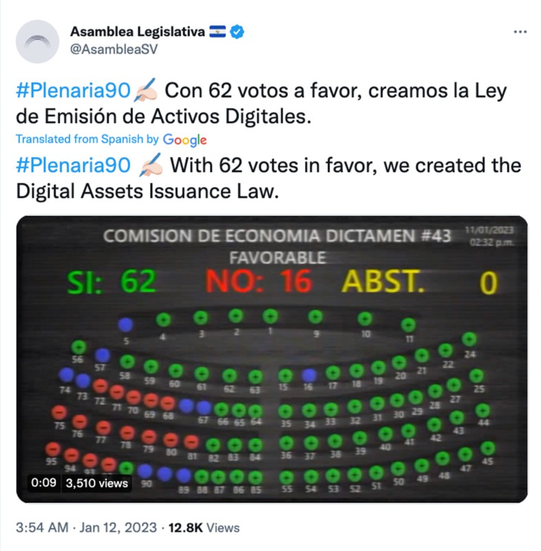 Hasil Voting Menunjukkan ‘Digital Assets Issuance Law’ El Salvador Disahkan