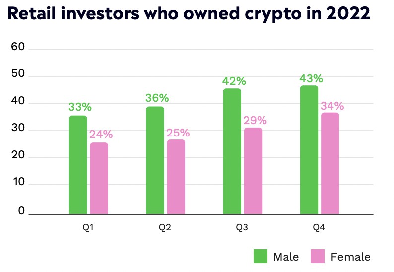 Jumlah Investor Ritel Wanita yang Memiliki Aset Crypto Meningkat Secara Signifikan