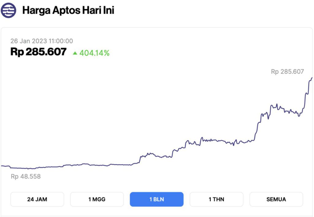 Peningkatan harga Aptos
