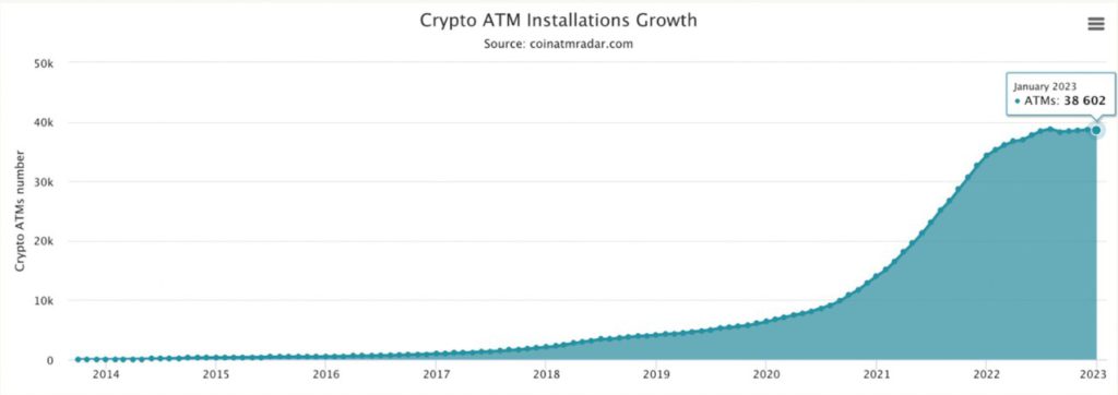 pertumbuhan jumlah ATM crypto 2014-2022