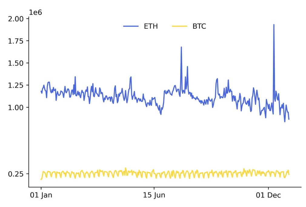 transaksi ethereum kalahkan bitcoin