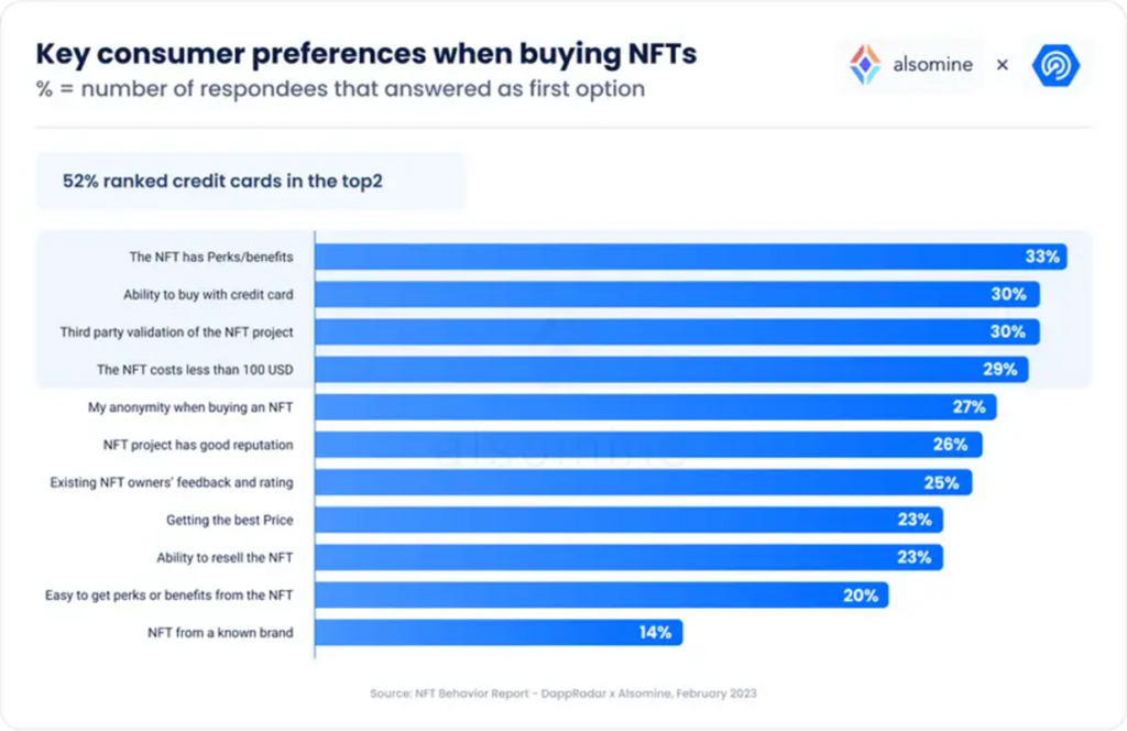 52% Responden Anggap Pembelian NFT Menggunakan Kartu Kredit Adalah Hal yang Penting