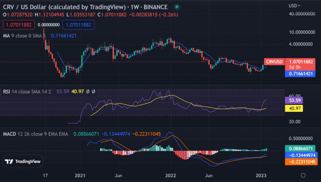 Analisis Teknikal CRV Terbaru